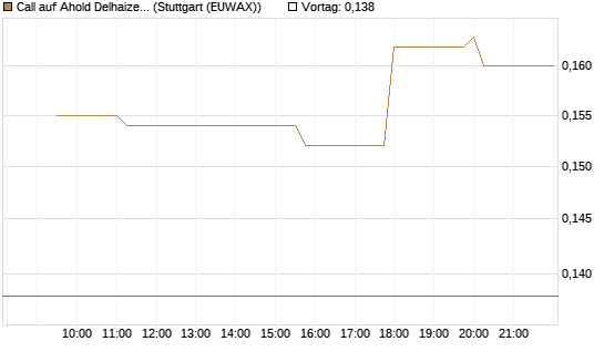 Call auf Ahold Delhaize [Morgan Stanley & Co. Int. plc] Chart