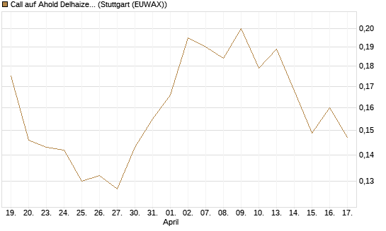 Call auf Ahold Delhaize [Morgan Stanley & Co. Int. plc] Chart