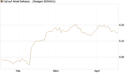 Call auf Ahold Delhaize [Morgan Stanley & Co. Int. plc] Chart