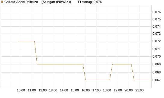 Call auf Ahold Delhaize [Morgan Stanley & Co. Int. plc] Chart