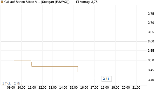 Call auf Banco Bilbao Vizcaya Argentari [Morgan Stanley & Co. Int. plc] Chart