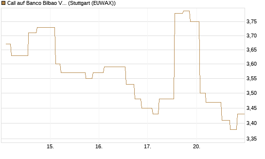 Call auf Banco Bilbao Vizcaya Argentari [Morgan Stanley & Co. Int. plc] Chart