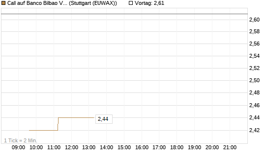 Call auf Banco Bilbao Vizcaya Argentari [Morgan Stanley & Co. Int. plc] Chart