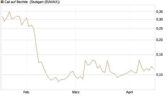 Call auf Bechtle [Morgan Stanley & Co. Int. plc] Chart