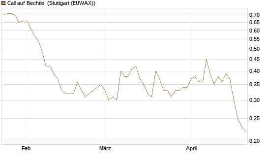 Call auf Bechtle [Morgan Stanley & Co. Int. plc] Chart