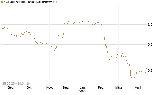 Call auf Bechtle [Morgan Stanley & Co. Int. plc] Chart