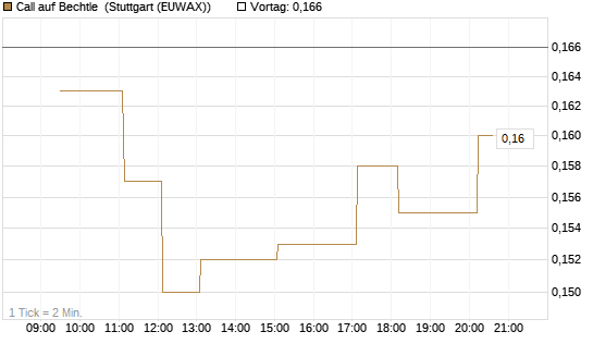Call auf Bechtle [Morgan Stanley & Co. Int. plc] Chart