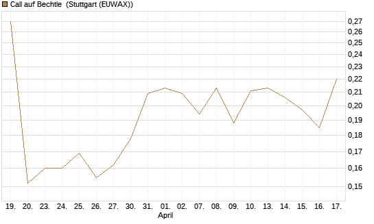 Call auf Bechtle [Morgan Stanley & Co. Int. plc] Chart
