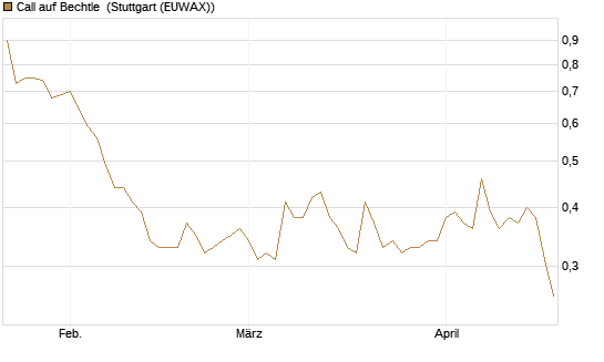 Call auf Bechtle [Morgan Stanley & Co. Int. plc] Chart