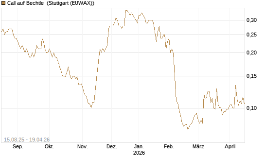 Call auf Bechtle [Morgan Stanley & Co. Int. plc] Chart