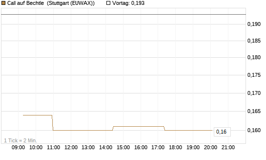 Call auf Bechtle [Morgan Stanley & Co. Int. plc] Chart
