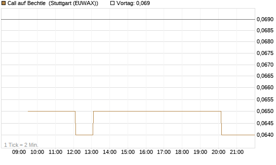 Call auf Bechtle [Morgan Stanley & Co. Int. plc] Chart