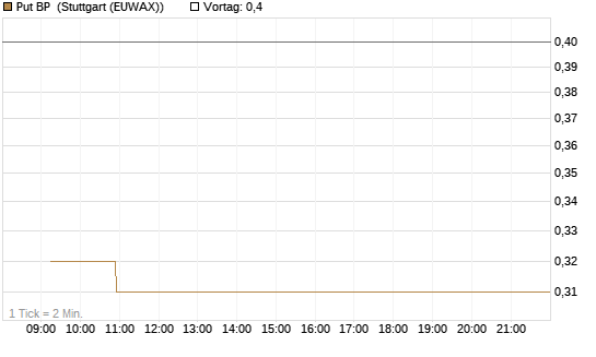 Put BP [Morgan Stanley & Co. Int. plc] Chart
