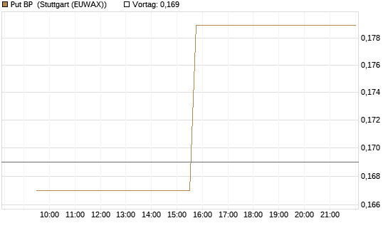 Put BP [Morgan Stanley & Co. Int. plc] Chart