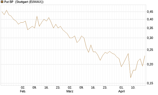 Put BP [Morgan Stanley & Co. Int. plc] Chart