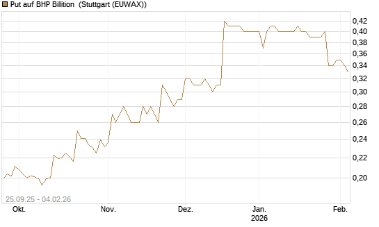 Put auf BHP Billition [Morgan Stanley & Co. Int. plc] Chart