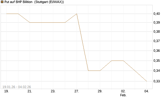 Put auf BHP Billition [Morgan Stanley & Co. Int. plc] Chart