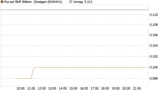 Put auf BHP Billition [Morgan Stanley & Co. Int. plc] Chart