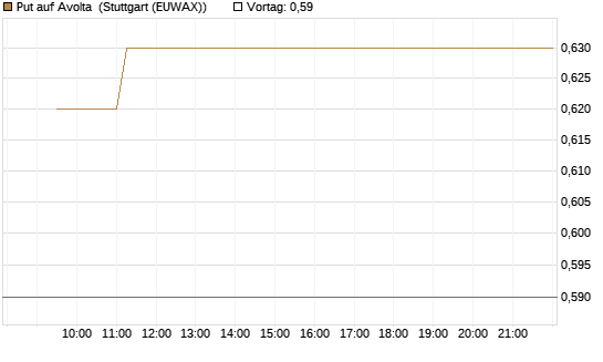 Put auf Avolta [Morgan Stanley & Co. Int. plc] Chart
