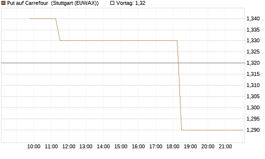 Put auf Carrefour [Morgan Stanley & Co. Int. plc] Chart