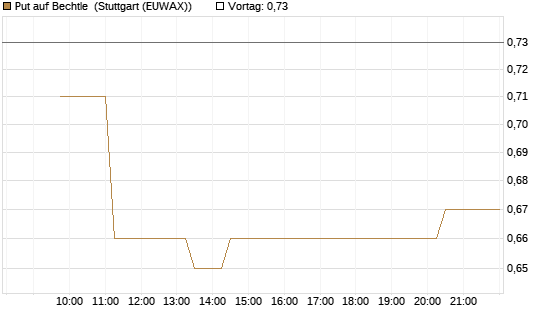 Put auf Bechtle [Morgan Stanley & Co. Int. plc] Chart