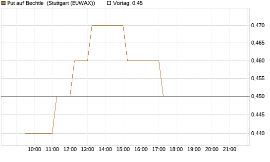 Put auf Bechtle [Morgan Stanley & Co. Int. plc] Chart