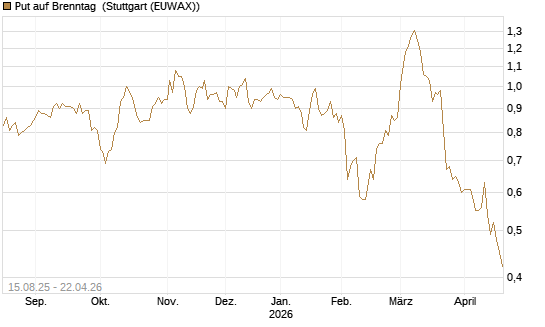Put auf Brenntag [Morgan Stanley & Co. Int. plc] Chart