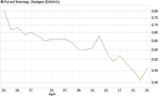 Put auf Brenntag [Morgan Stanley & Co. Int. plc] Chart