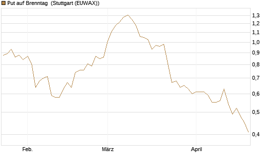 Put auf Brenntag [Morgan Stanley & Co. Int. plc] Chart