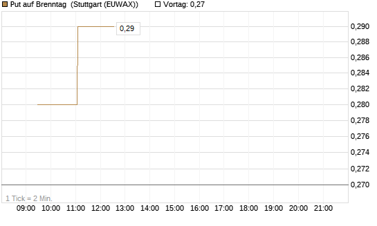 Put auf Brenntag [Morgan Stanley & Co. Int. plc] Chart