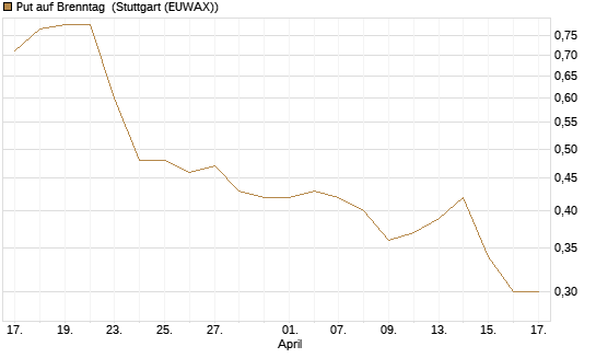 Put auf Brenntag [Morgan Stanley & Co. Int. plc] Chart