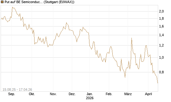 Put auf BE Semiconductor Industries NV [Morgan Stanley & Co. Int. plc] Chart