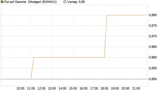 Put auf Danone [Morgan Stanley & Co. Int. plc] Chart