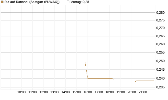 Put auf Danone [Morgan Stanley & Co. Int. plc] Chart