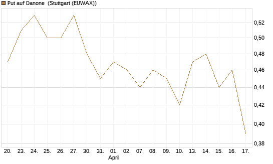 Put auf Danone [Morgan Stanley & Co. Int. plc] Chart