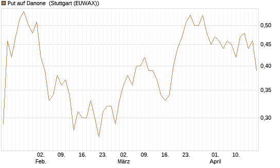 Put auf Danone [Morgan Stanley & Co. Int. plc] Chart