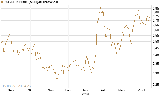 Put auf Danone [Morgan Stanley & Co. Int. plc] Chart