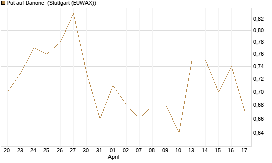 Put auf Danone [Morgan Stanley & Co. Int. plc] Chart