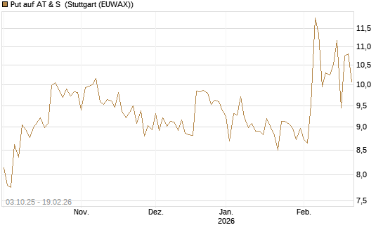 Put auf AT & S [Morgan Stanley & Co. Int. plc] Chart