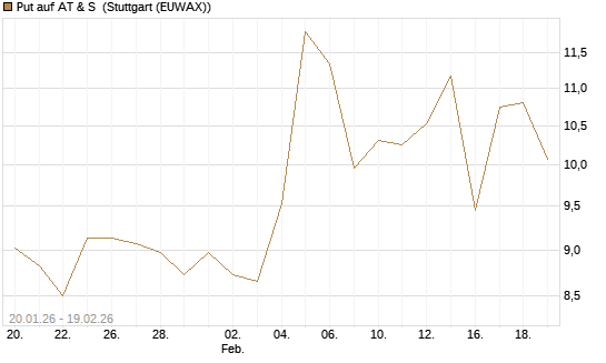 Put auf AT & S [Morgan Stanley & Co. Int. plc] Chart
