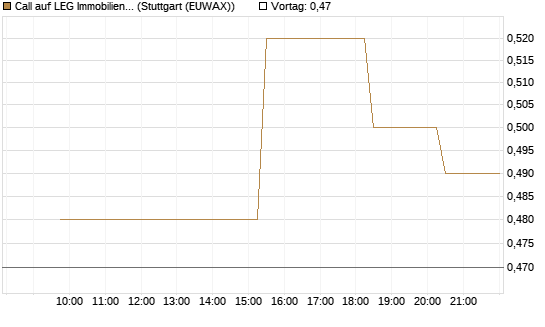 Call auf LEG Immobilien [Morgan Stanley & Co. Int. plc] Chart