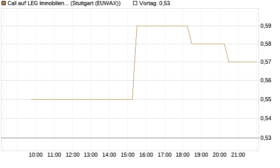 Call auf LEG Immobilien [Morgan Stanley & Co. Int. plc] Chart