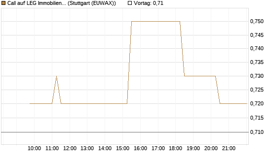 Call auf LEG Immobilien [Morgan Stanley & Co. Int. plc] Chart