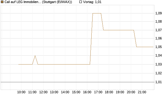Call auf LEG Immobilien [Morgan Stanley & Co. Int. plc] Chart