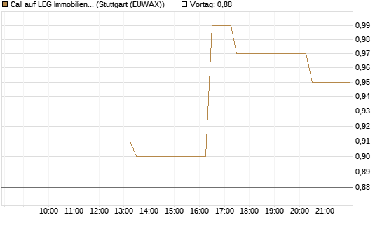 Call auf LEG Immobilien [Morgan Stanley & Co. Int. plc] Chart