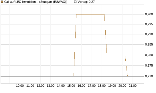 Call auf LEG Immobilien [Morgan Stanley & Co. Int. plc] Chart
