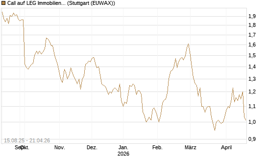 Call auf LEG Immobilien [Morgan Stanley & Co. Int. plc] Chart