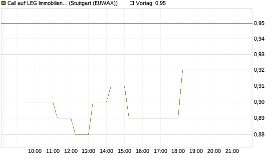 Call auf LEG Immobilien [Morgan Stanley & Co. Int. plc] Chart