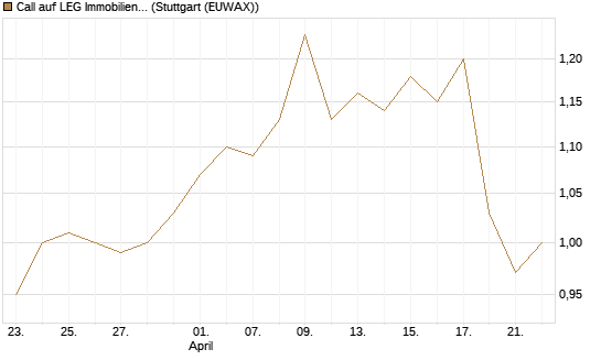 Call auf LEG Immobilien [Morgan Stanley & Co. Int. plc] Chart