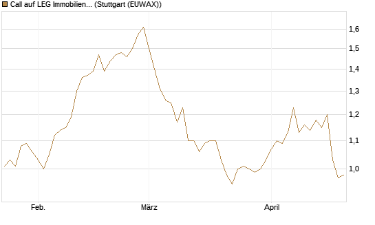 Call auf LEG Immobilien [Morgan Stanley & Co. Int. plc] Chart
